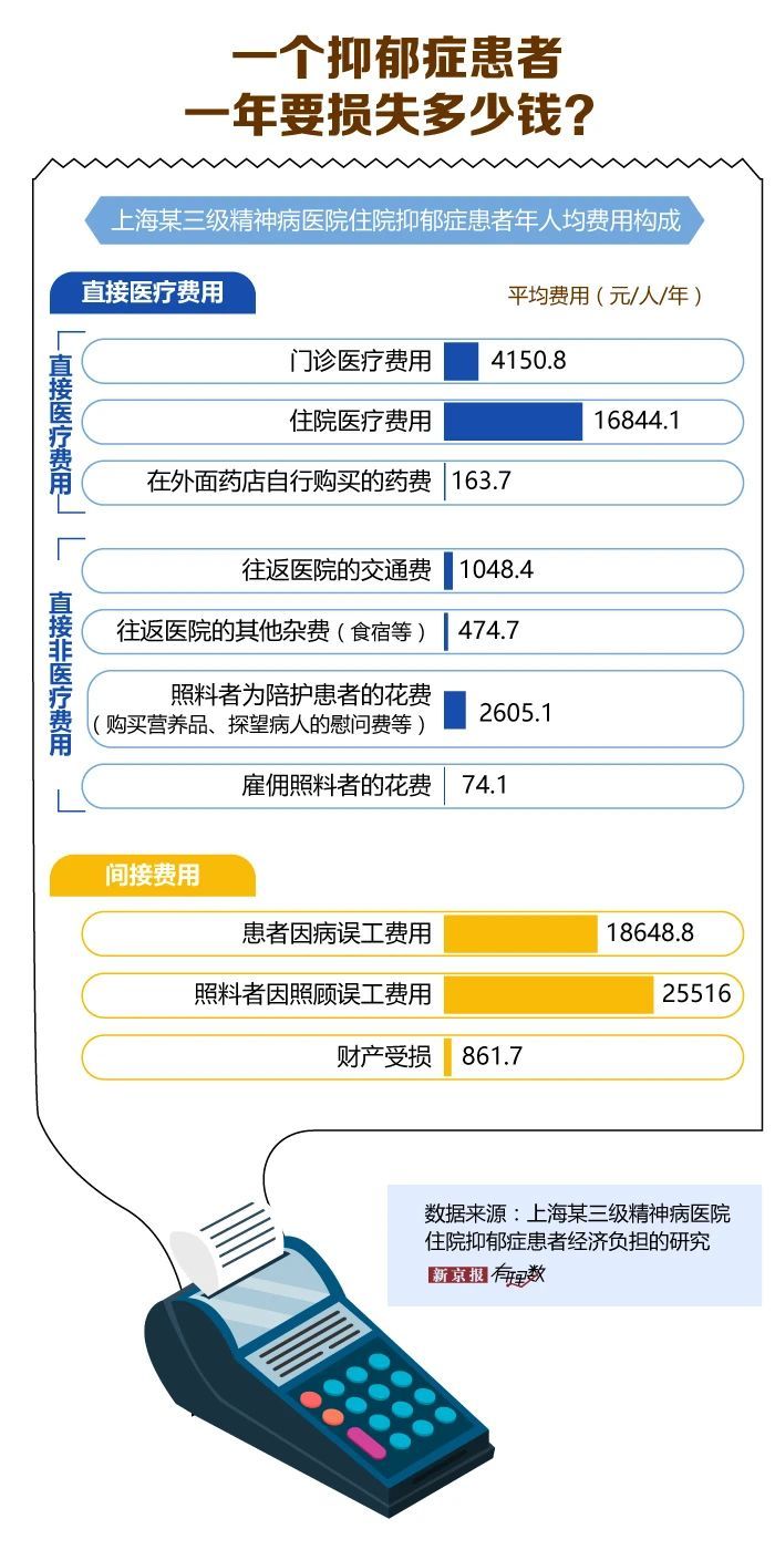 根据一项针对上海某三级精神病医院住院抑郁症患者经济负担的研究