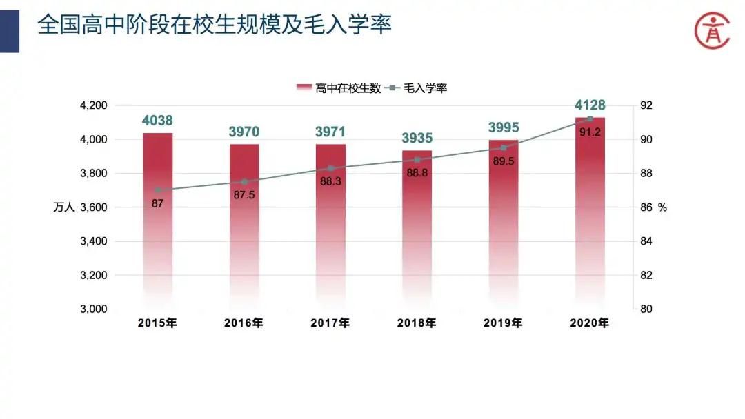 三,高中阶段教育 全国共有普通高中1.42万所.招生876.