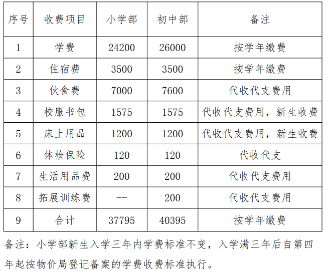 贵阳22所民办学校收费标准来啦