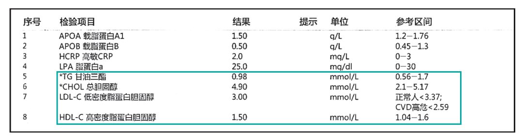 动静健康 | 读懂化验单系列①:看懂血脂水平的"高低"