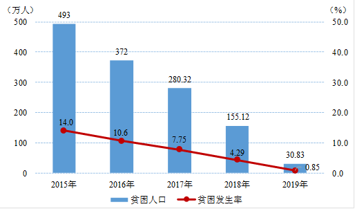 贫困人口2020年底_贫困人口全部摘帽图片(2)