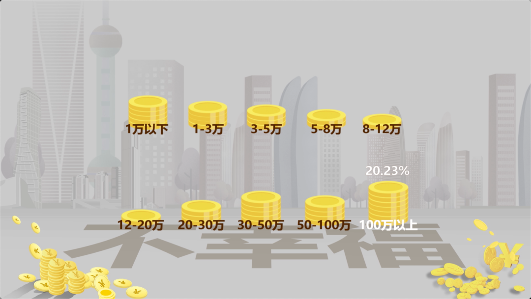 年收入12—20万人群感觉最幸福!那么,哪个年龄段的人感觉最幸福?