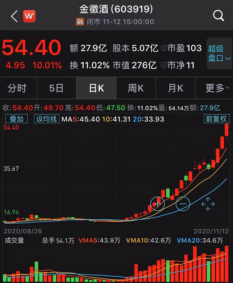 wind白酒指数近期日线图 10月以来白酒股涨跌幅一览 金徽酒近期走势