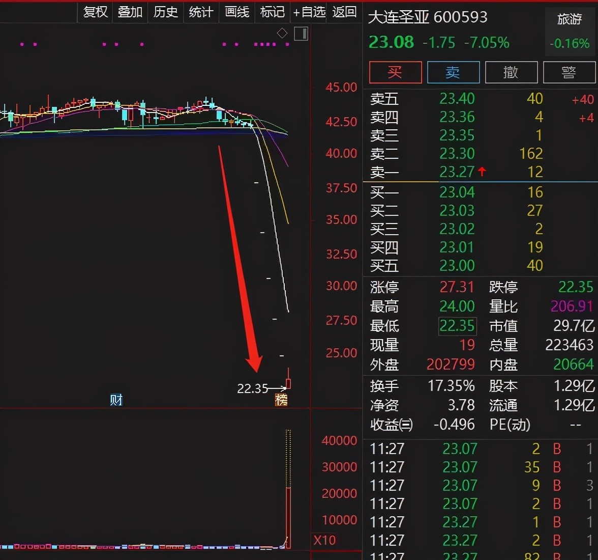 今日上午,大连圣亚开盘再度跌停,在5个一字跌停后,股价生生的从2.