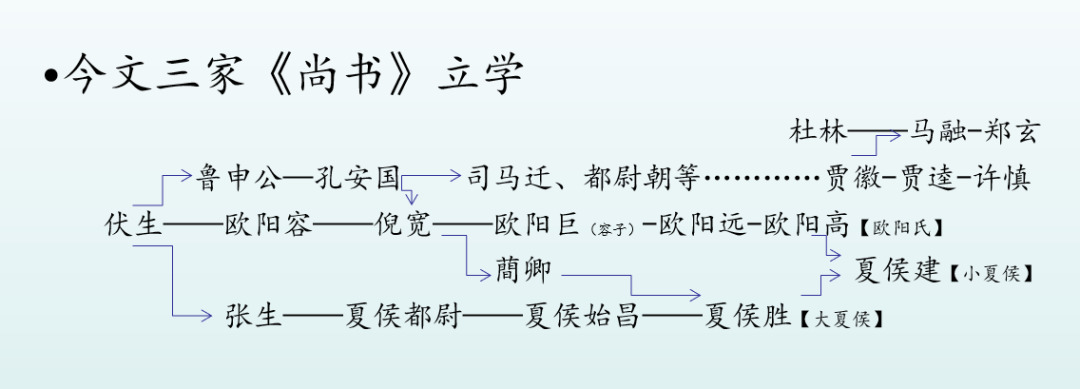 《尚書》還有河間獻王本,中秘本,杜林漆書本等異本,因史書記載不詳,不