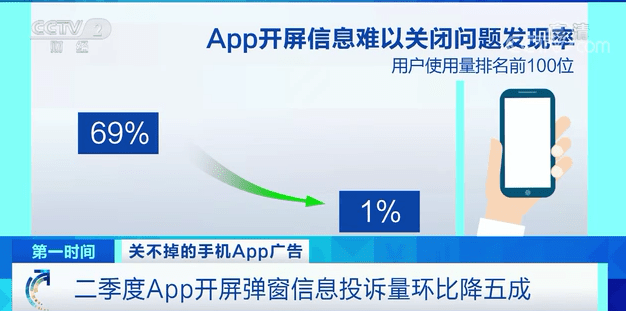 欺骗误导用户,难以关闭"想弹就弹"的app弹窗广告,隐藏这些"陷阱"